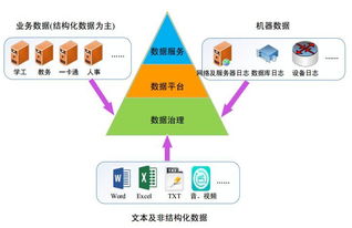 智慧校園中的教育大數(shù)據(jù)治理服務(wù)體系 數(shù)據(jù)處理服務(wù)的關(guān)鍵作用與實(shí)踐路徑