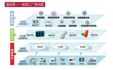 智能工廠的核心 大數(shù)據(jù)分析與處理軟件開發(fā)